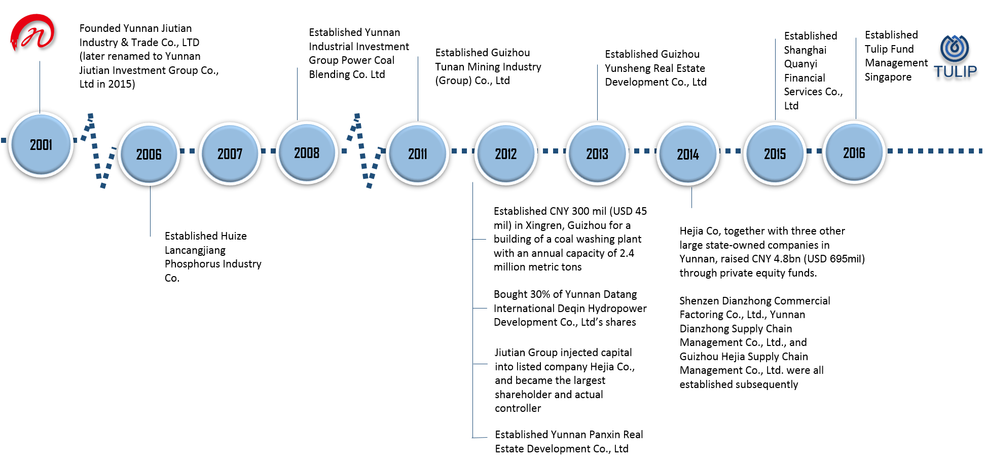 Tulip Fund Management